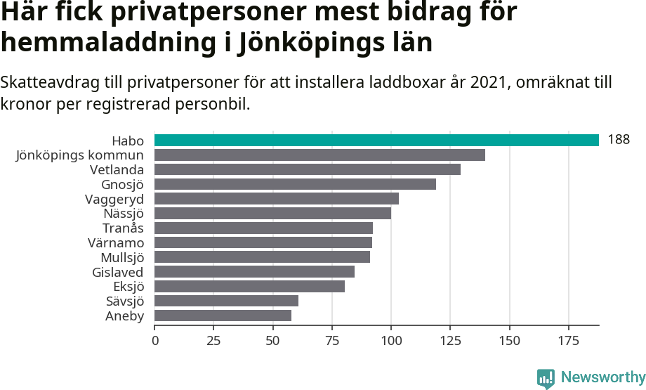 Graf: Beviljat avdrag per kommun i Jönköpings län